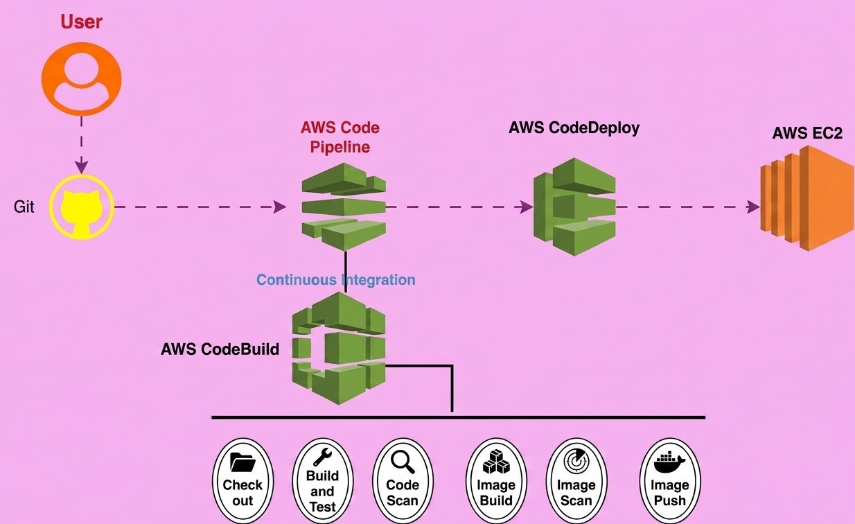 AWS CI/CD Pipeline